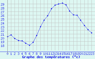 Courbe de tempratures pour Nmes - Garons (30)