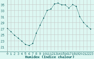 Courbe de l'humidex pour Saint-Maximin-la-Sainte-Baume (83)