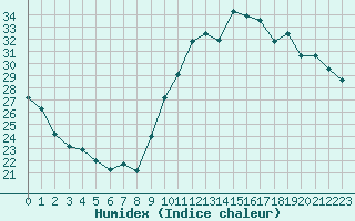 Courbe de l'humidex pour Crest (26)