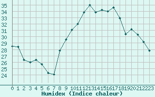 Courbe de l'humidex pour Montpellier (34)