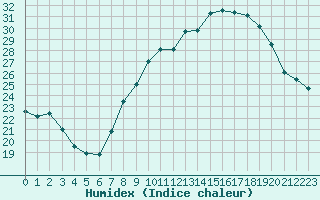 Courbe de l'humidex pour Marignane (13)