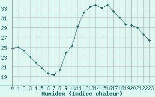 Courbe de l'humidex pour Gurande (44)