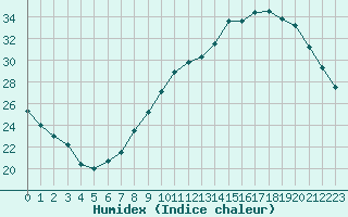 Courbe de l'humidex pour Bergerac (24)