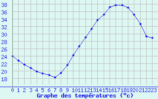 Courbe de tempratures pour Orly (91)