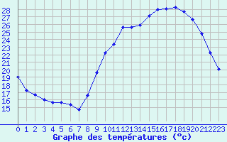 Courbe de tempratures pour Saint-Girons (09)