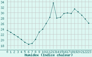 Courbe de l'humidex pour Pointe de Chemoulin (44)