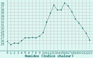 Courbe de l'humidex pour Narbonne-Ouest (11)