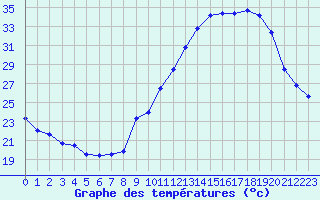 Courbe de tempratures pour Valleroy (54)