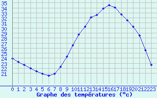 Courbe de tempratures pour Avignon (84)