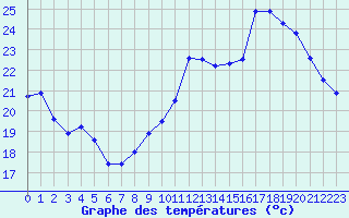 Courbe de tempratures pour Chteaudun (28)