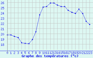 Courbe de tempratures pour Cap Cpet (83)