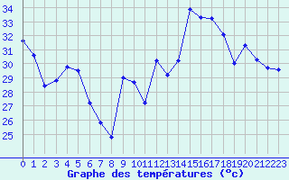 Courbe de tempratures pour Cavalaire-sur-Mer (83)