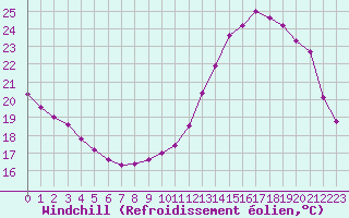 Courbe du refroidissement olien pour Courcouronnes (91)