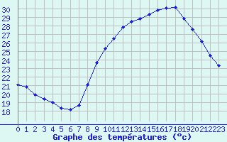 Courbe de tempratures pour Renwez (08)