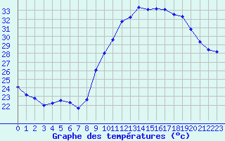 Courbe de tempratures pour Perpignan (66)