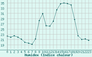 Courbe de l'humidex pour Hohrod (68)