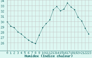 Courbe de l'humidex pour Saint-Clment-de-Rivire (34)