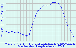 Courbe de tempratures pour Chatelus-Malvaleix (23)