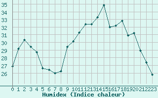 Courbe de l'humidex pour Romorantin (41)