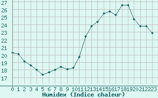 Courbe de l'humidex pour Jan (Esp)