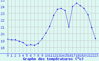 Courbe de tempratures pour Treize-Vents (85)