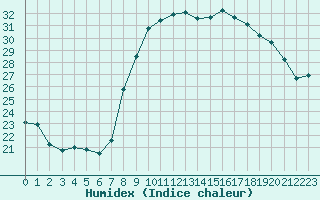 Courbe de l'humidex pour Bziers Cap d'Agde (34)