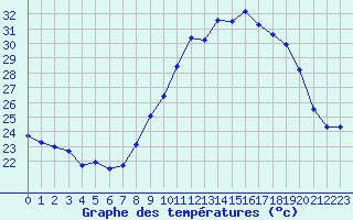 Courbe de tempratures pour Fiscaglia Migliarino (It)