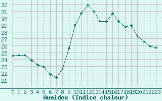 Courbe de l'humidex pour Dunkerque (59)