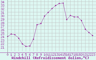 Courbe du refroidissement olien pour Ble / Mulhouse (68)