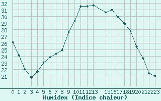 Courbe de l'humidex pour Cavalaire-sur-Mer (83)