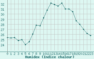 Courbe de l'humidex pour Ile du Levant (83)