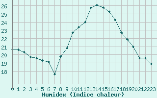 Courbe de l'humidex pour Gruissan (11)