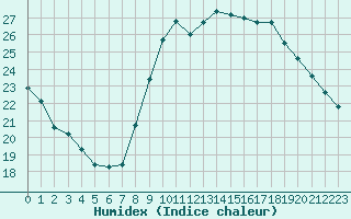 Courbe de l'humidex pour Fiscaglia Migliarino (It)