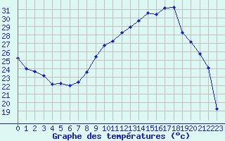 Courbe de tempratures pour Engins (38)