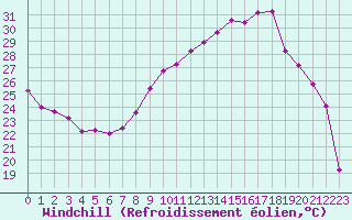 Courbe du refroidissement olien pour Engins (38)