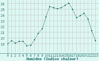 Courbe de l'humidex pour Ploumanac'h (22)