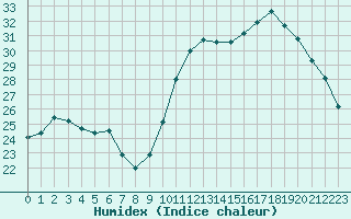 Courbe de l'humidex pour Sant Quint - La Boria (Esp)