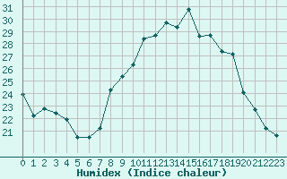 Courbe de l'humidex pour Malbosc (07)