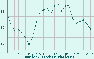 Courbe de l'humidex pour Ste (34)