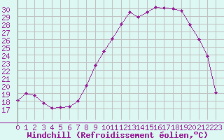 Courbe du refroidissement olien pour Nevers (58)