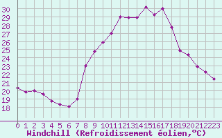 Courbe du refroidissement olien pour Grasque (13)