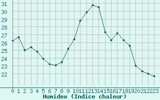 Courbe de l'humidex pour Lyon - Saint-Exupry (69)