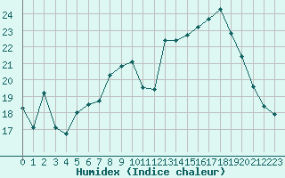 Courbe de l'humidex pour Thorrenc (07)