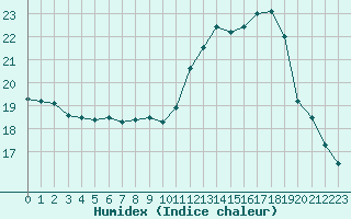 Courbe de l'humidex pour Fameck (57)