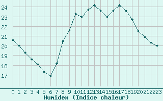 Courbe de l'humidex pour Toulon (83)