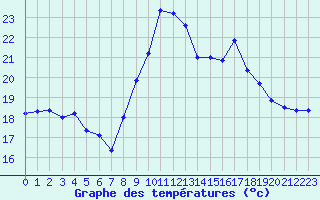 Courbe de tempratures pour Cavalaire-sur-Mer (83)