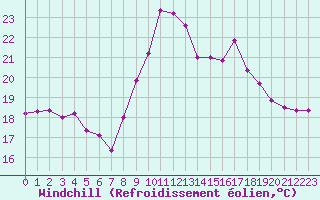 Courbe du refroidissement olien pour Cavalaire-sur-Mer (83)
