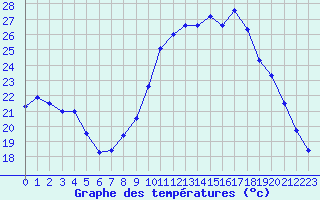 Courbe de tempratures pour Colmar (68)