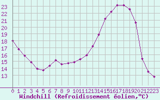 Courbe du refroidissement olien pour Leign-les-Bois (86)