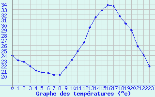 Courbe de tempratures pour Lhospitalet (46)